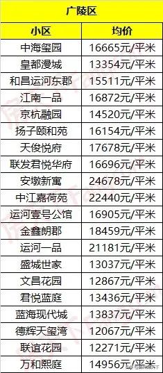 扬州邗江区房价动态更新分析